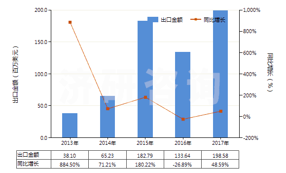 2013-2017年中國含有其他胰島素的藥品(HS30043190)出口總額及增速統(tǒng)計